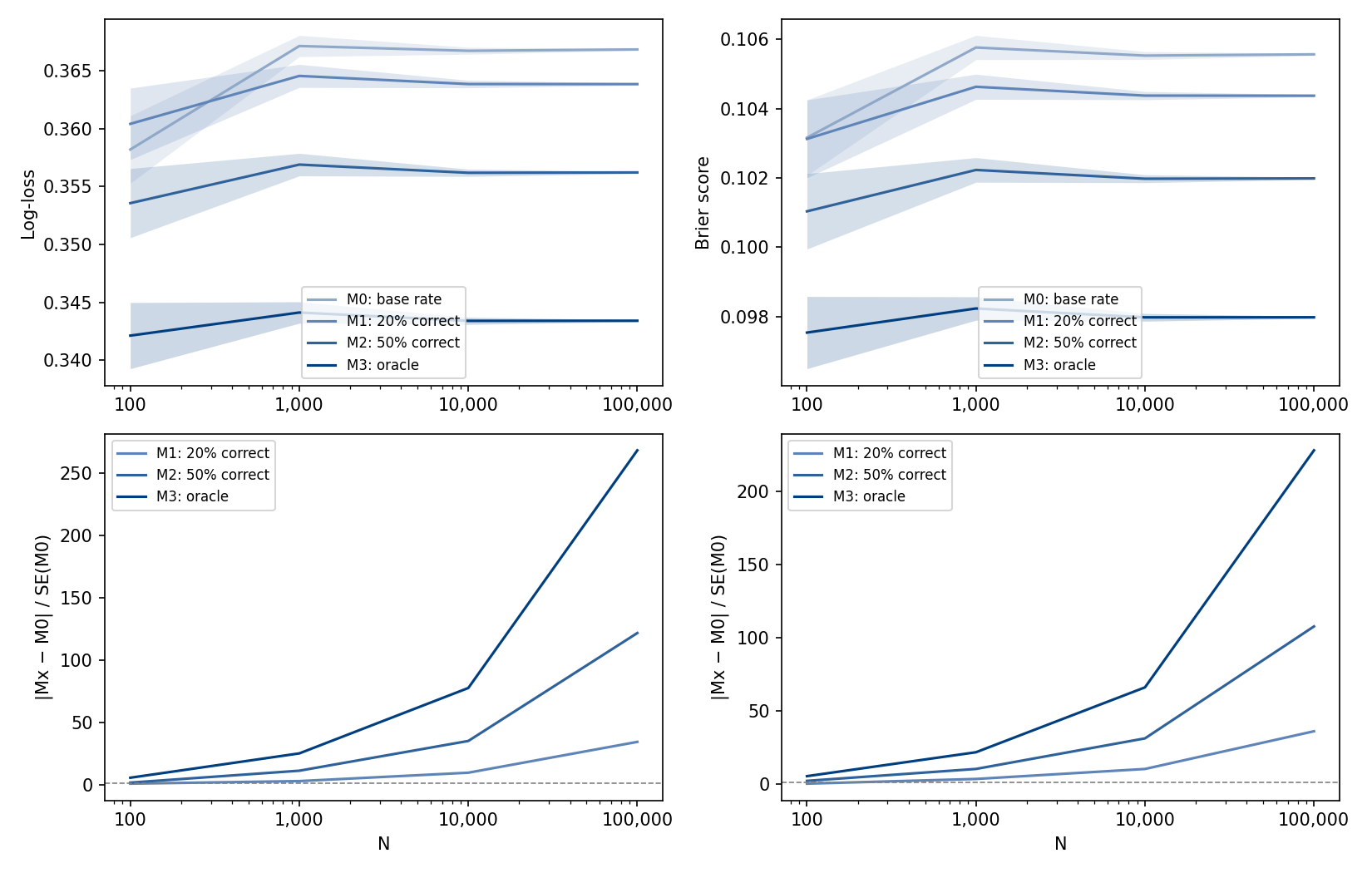 Plots comparing scoring rules